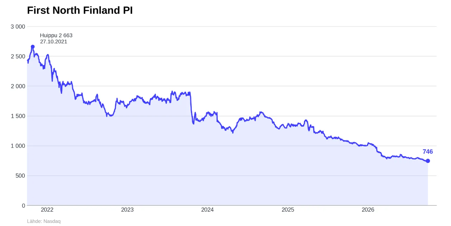 First North Finland PI index chart 2021–2026, showing the index down from a peak of 2,663 in October 2021 to 746 in 2026